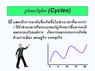 แสดงถึงการผกผันซึ่งเกิดขึ้นในช่วงเวลาที่มากกว่า 1 ปีถ้าช่วงเวลาหรือระบบของวัฎจักรยาวขึ้นอาจจะมี ผลกระทบกับองค์การ เกิดจากผลกระทบจากปัจจัย ด้านการเมือง เศรษฐกิจ วงจรธุรกิจ 
รูปแบบวัฎจักร (Cycles) 
0 5 10 15 20  
