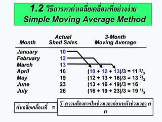 January 10 
February 12 
March 13 
April 16 
May 19 
June 23 
July 26 
Actual 3-Month Month Shed Sales Moving Average 
(12 + 13 + 16)/3 = 13 2/3 (13 + 16 + 19)/3 = 16 (16 + 19 + 23)/3 = 19 1/3 
(10 + 12 + 13)/3 = 11 2/3 
ค่าเฉลี่ยเคลื่อนที่ = 
Σ ความต้องการในช่วงเวลาก่อนหน้าช่วงเวลา n n 
1.2 วิธีการหาค่าเฉลี่ยเคลื่อนที่อย่างง่าย Simple Moving Average Method  