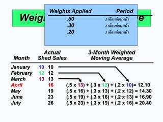 January 10 February 12 March 13 April 16 May 19 June 23 July 26 
Actual 3-Month Weighted Month Shed Sales Moving Average 
(.5 x 16) + (.3 x 13) + (.2 x 12) = 14.30 (.5 x 19) + (.3 x 16) + (.2 x 13) = 16.90 (.5 x 23) + (.3 x 19) + (.2 x 16) = 20.40 
Weighted Moving Average 
10 
12 
13 
(.5 x 13) + (.3 x 12) + (.2 x 10)= 12.10 
Weights Applied Period .50 1 เดือนก่อนหน้า .30 2 เดือนก่อนหน้า .20 3 เดือนก่อนหน้า  