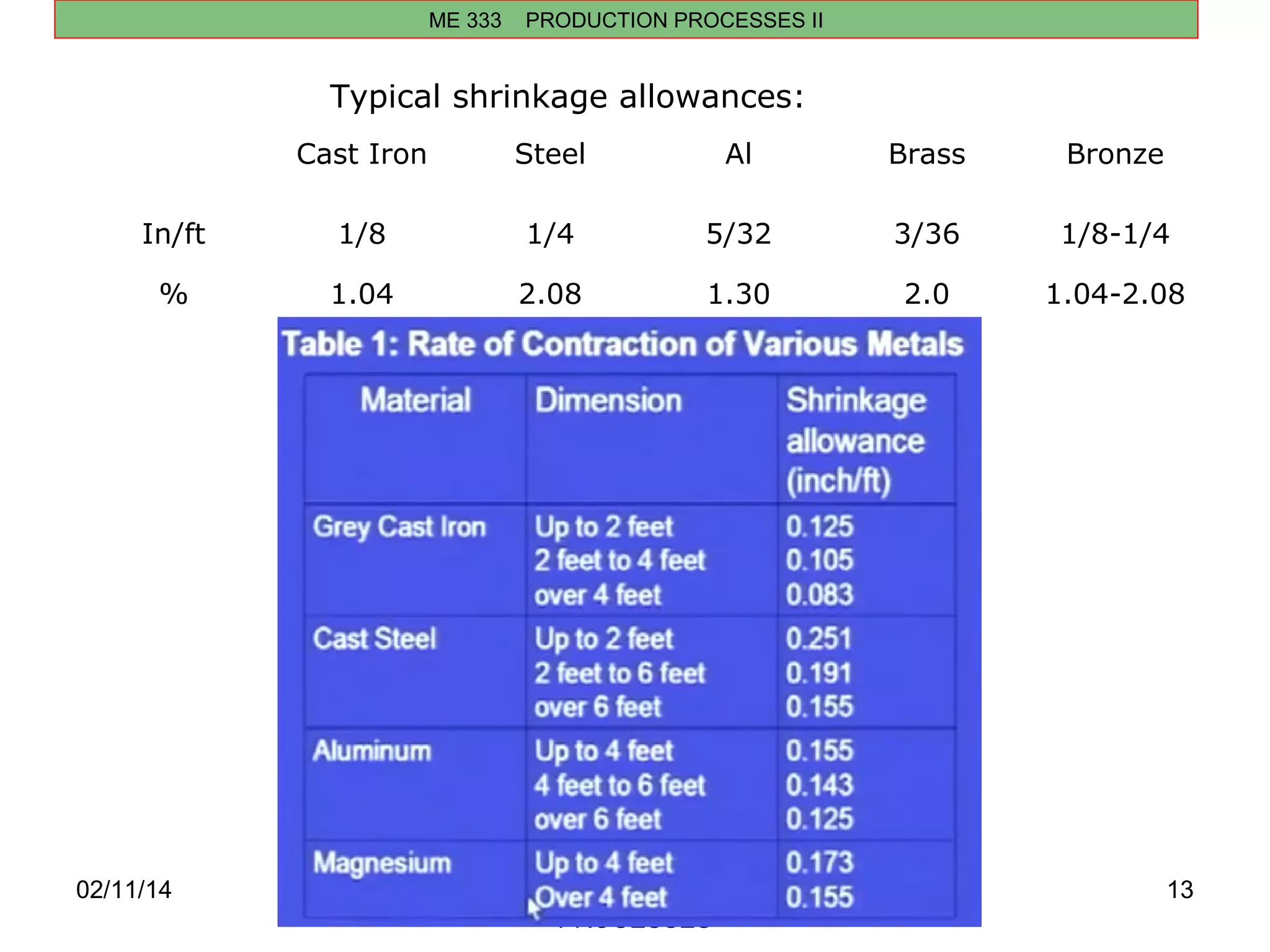 02/11/14 CHAPTER 2 FOUNDARY 
PROCESSES 
13 
ME 333 PRODUCTION PROCESSES II 
Typical shrinkage allowances: 
Cast Iron Steel Al Brass Bronze 
In/ft 1/8 1/4 5/32 3/36 1/8-1/4 
% 1.04 2.08 1.30 2.0 1.04-2.08 
 