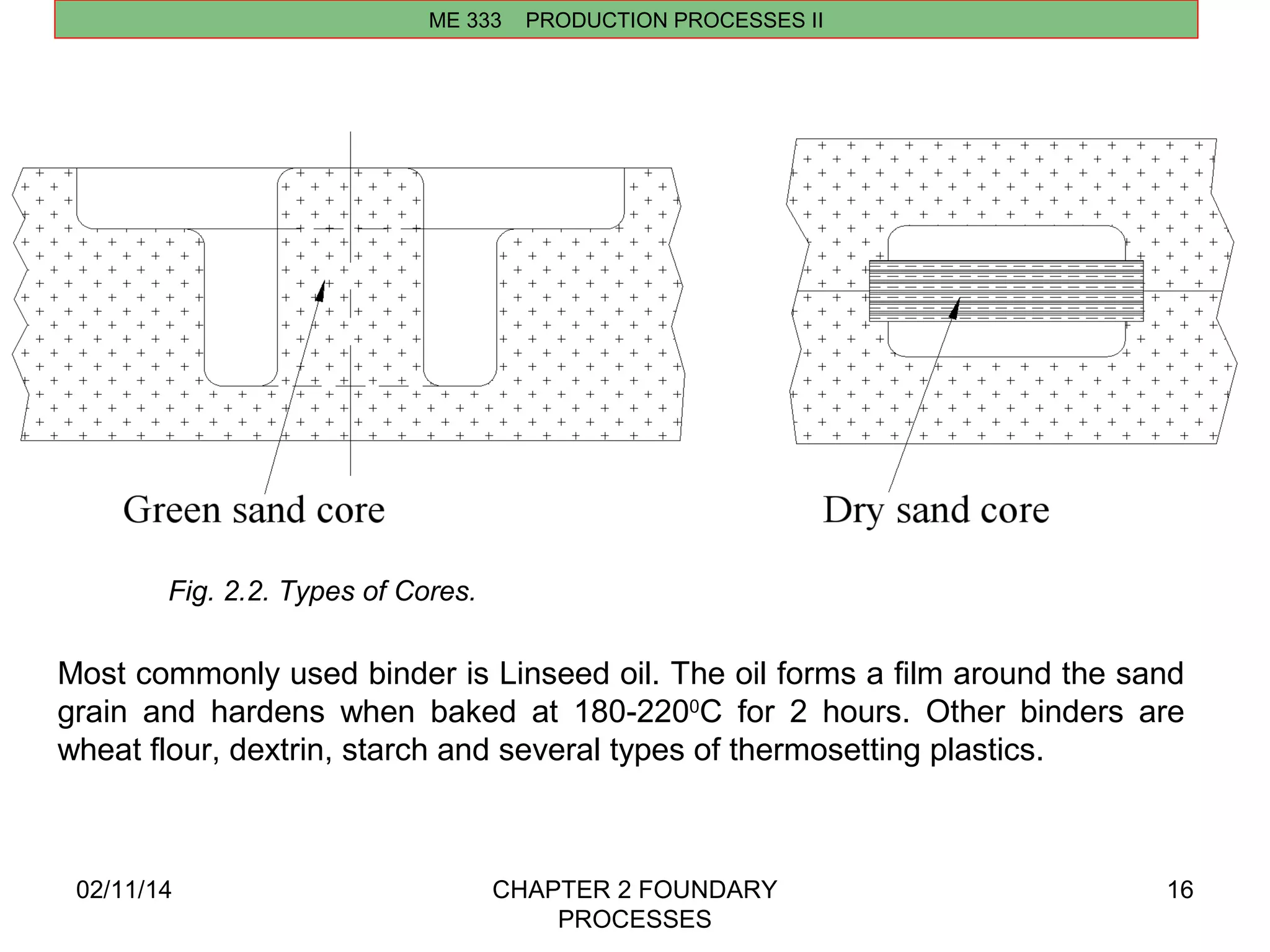 Fig. 2.2. Types of Cores. 
02/11/14 CHAPTER 2 FOUNDARY 
PROCESSES 
16 
ME 333 PRODUCTION PROCESSES II 
Most commonly used binder is Linseed oil. The oil forms a film around the sand 
grain and hardens when baked at 180-2200C for 2 hours. Other binders are 
wheat flour, dextrin, starch and several types of thermosetting plastics. 
 