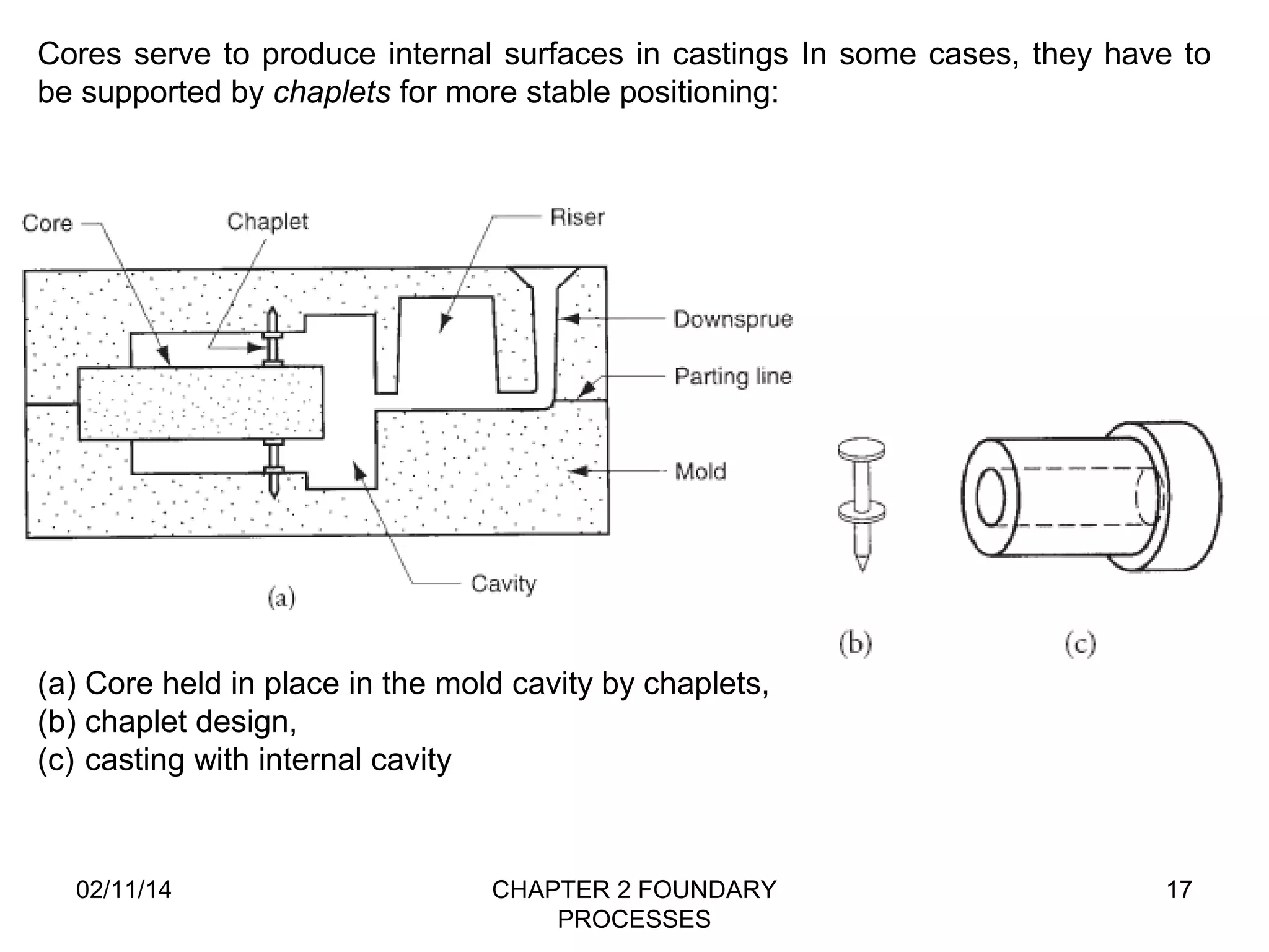 Cores serve to produce internal surfaces in castings In some cases, they have to 
be supported by chaplets for more stable positioning: 
02/11/14 CHAPTER 2 FOUNDARY 
PROCESSES 
17 
(a) Core held in place in the mold cavity by chaplets, 
(b) chaplet design, 
(c) casting with internal cavity 
 