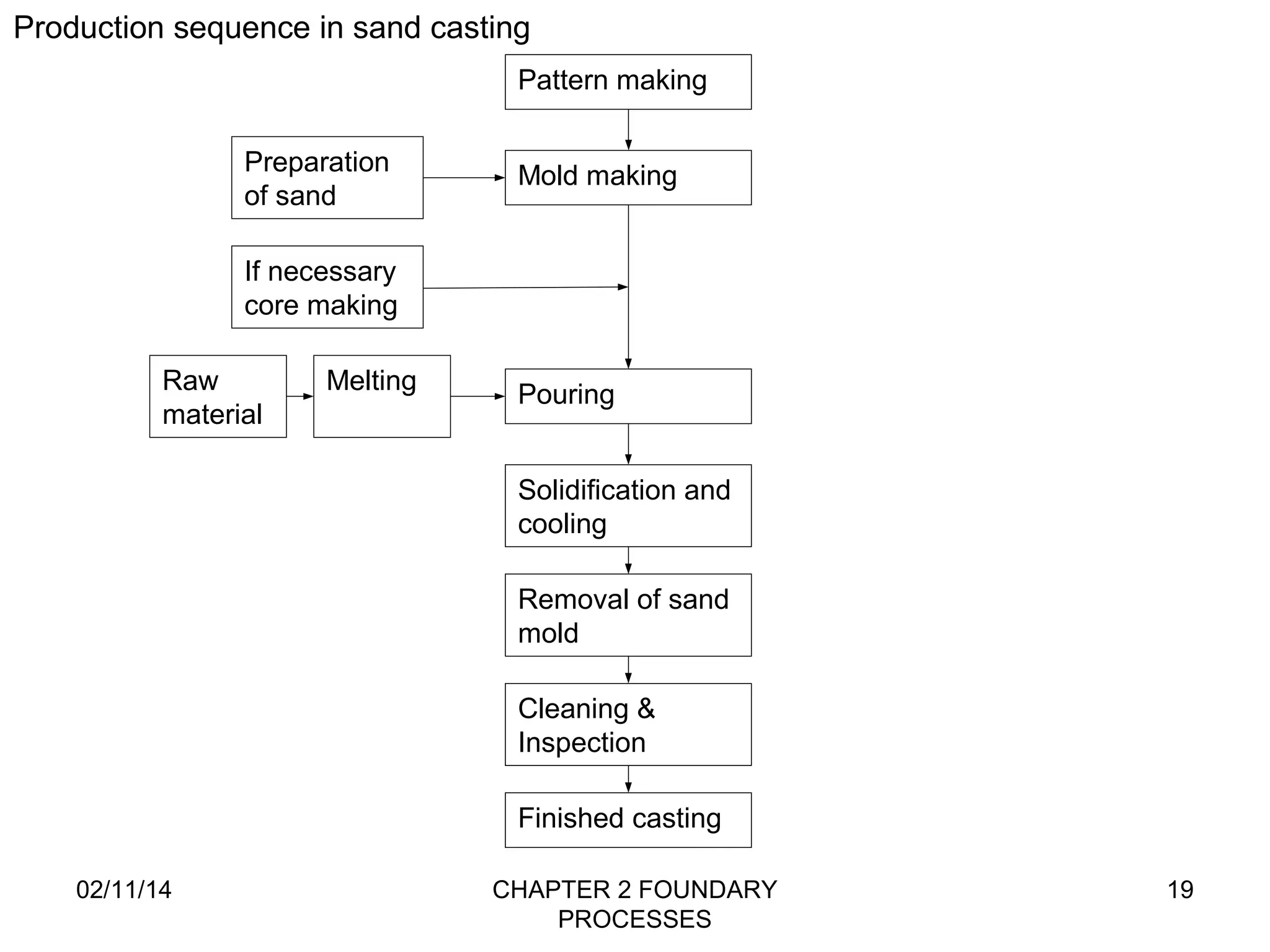 Production sequence in sand casting 
02/11/14 CHAPTER 2 FOUNDARY 
PROCESSES 
19 
Pattern making 
Preparation Mold making 
of sand 
If necessary 
core making 
Raw 
material 
Melting Pouring 
Solidification and 
cooling 
Removal of sand 
mold 
Cleaning & 
Inspection 
Finished casting 
 