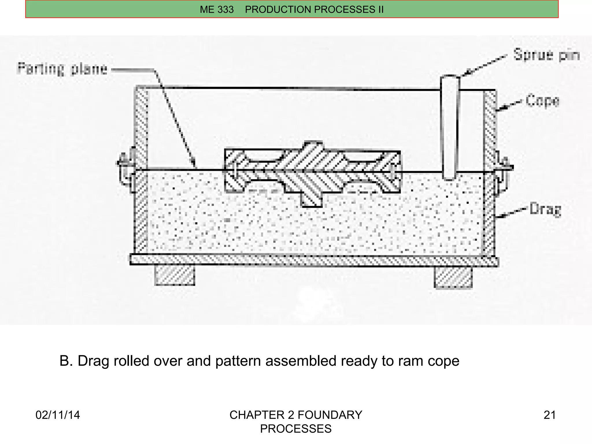 ME 333 PRODUCTION PROCESSES II 
02/11/14 CHAPTER 2 FOUNDARY 
PROCESSES 
21 
B. Drag rolled over and pattern assembled ready to ram cope 
 