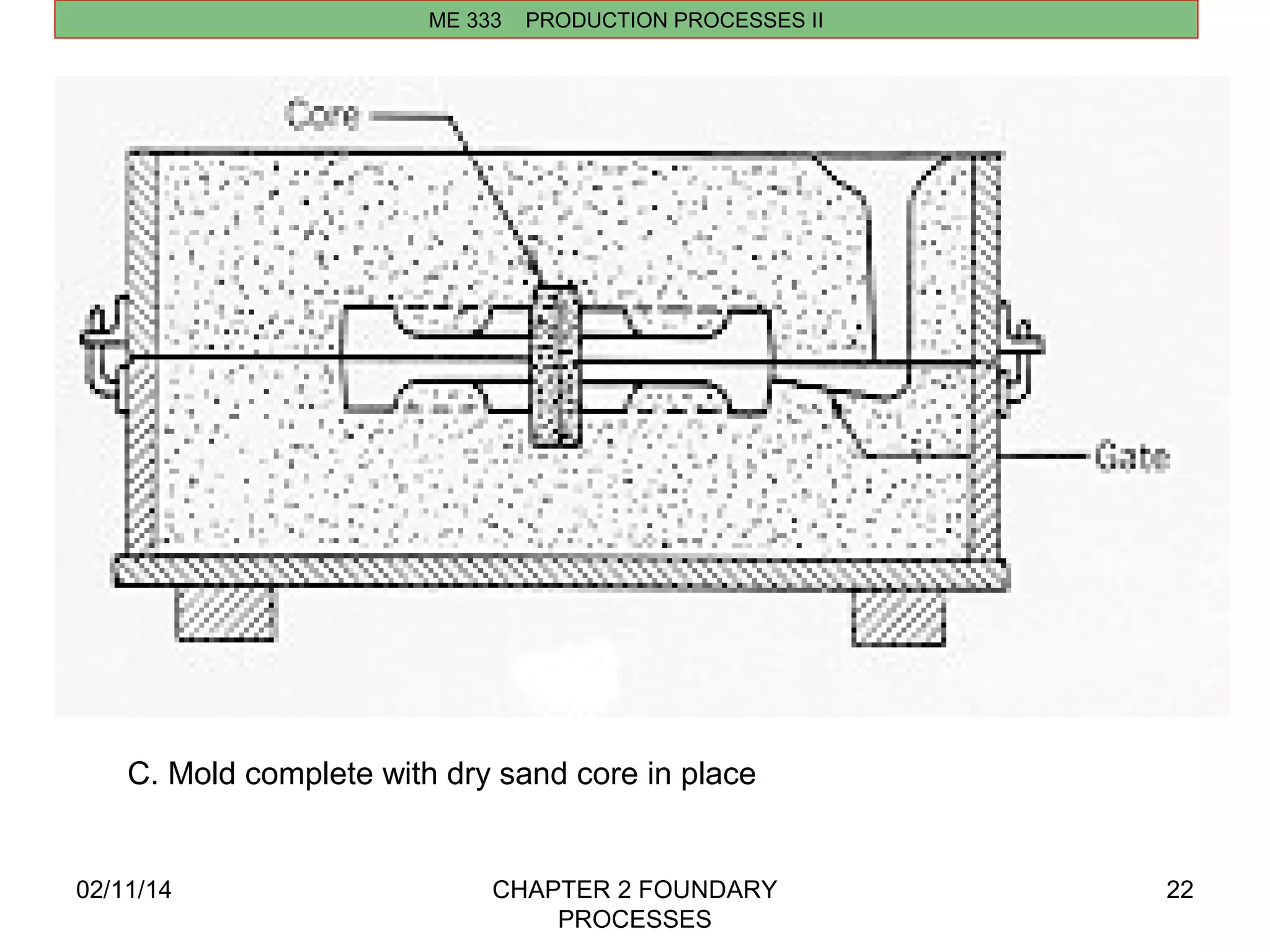 ME 333 PRODUCTION PROCESSES II 
02/11/14 CHAPTER 2 FOUNDARY 
PROCESSES 
22 
C. Mold complete with dry sand core in place 
 