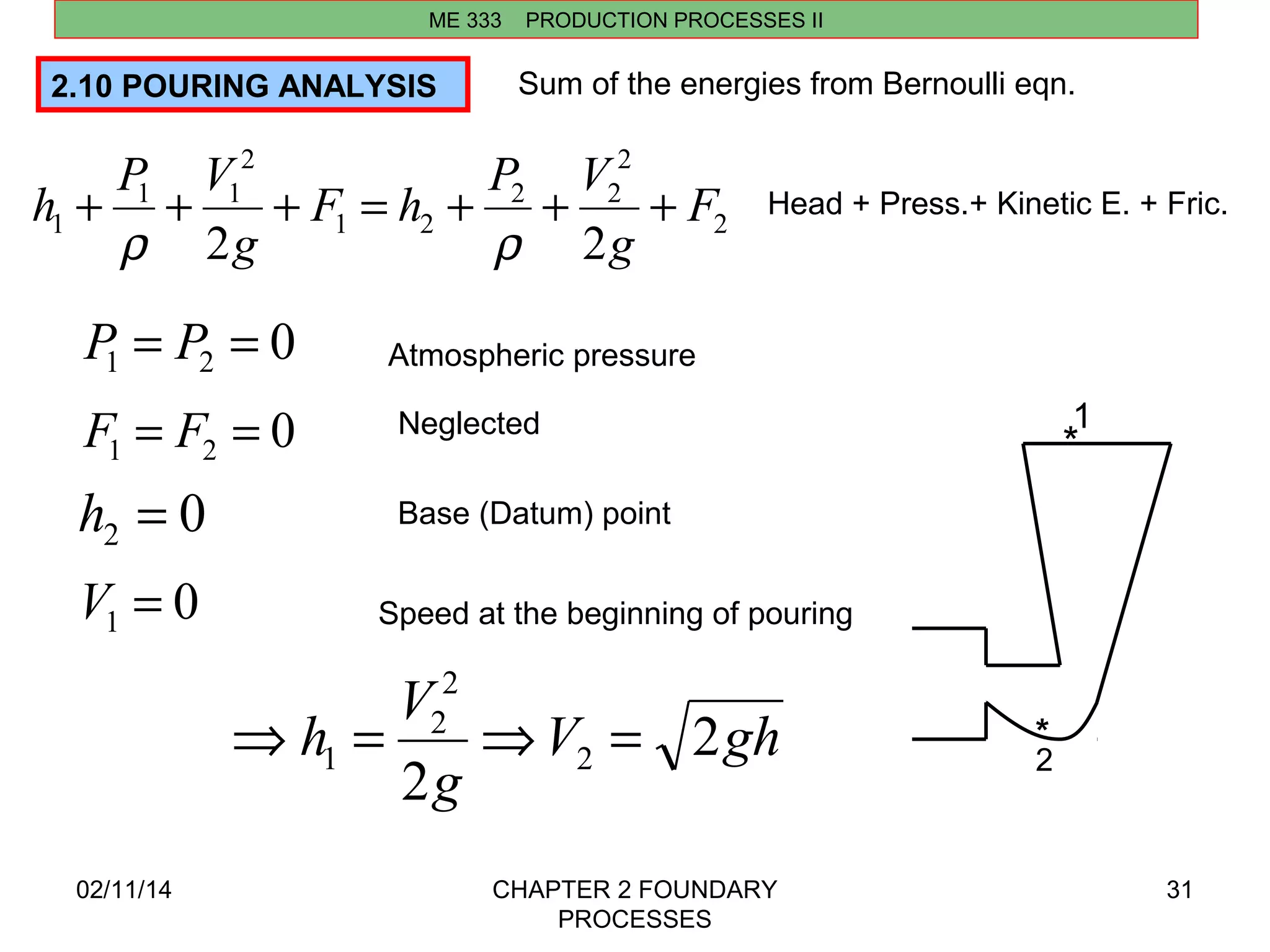 ME 333 PRODUCTION PROCESSES II 
h + P + V + = + + + 
Speed at the beginning of pouring 
2 
2 
h V 2 
1 Þ = Þ = 
2 2 
02/11/14 CHAPTER 2 FOUNDARY 
PROCESSES 
31 
2.10 POURING ANALYSIS 
2 
2 
2 2 
1 2 
2 
1 1 
1 2 2 
F 
g 
F h P V 
g 
r r 
0 1 2 P = P = Atmospheric pressure 
0 1 2 F = F = Neglected 
0 2 h = Base (Datum) point 
0 1 V = 
1 
2 
* 
V gh * 
g 
Sum of the energies from Bernoulli eqn. 
Head + Press.+ Kinetic E. + Fric. 
 