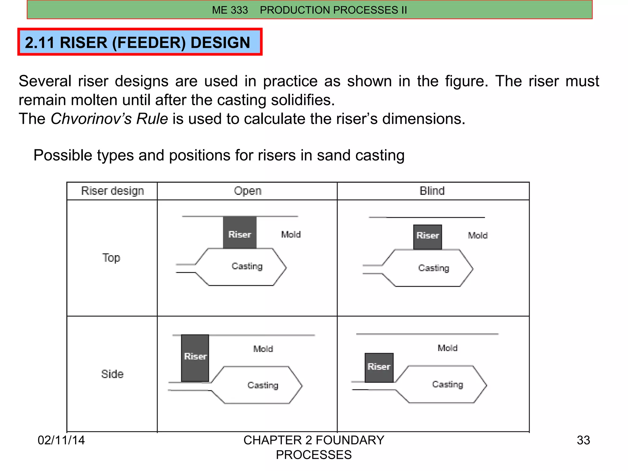 ME 333 PRODUCTION PROCESSES II 
02/11/14 CHAPTER 2 FOUNDARY 
PROCESSES 
33 
2.11 RISER (FEEDER) DESIGN 
Several riser designs are used in practice as shown in the figure. The riser must 
remain molten until after the casting solidifies. 
The Chvorinov’s Rule is used to calculate the riser’s dimensions. 
Possible types and positions for risers in sand casting 
 