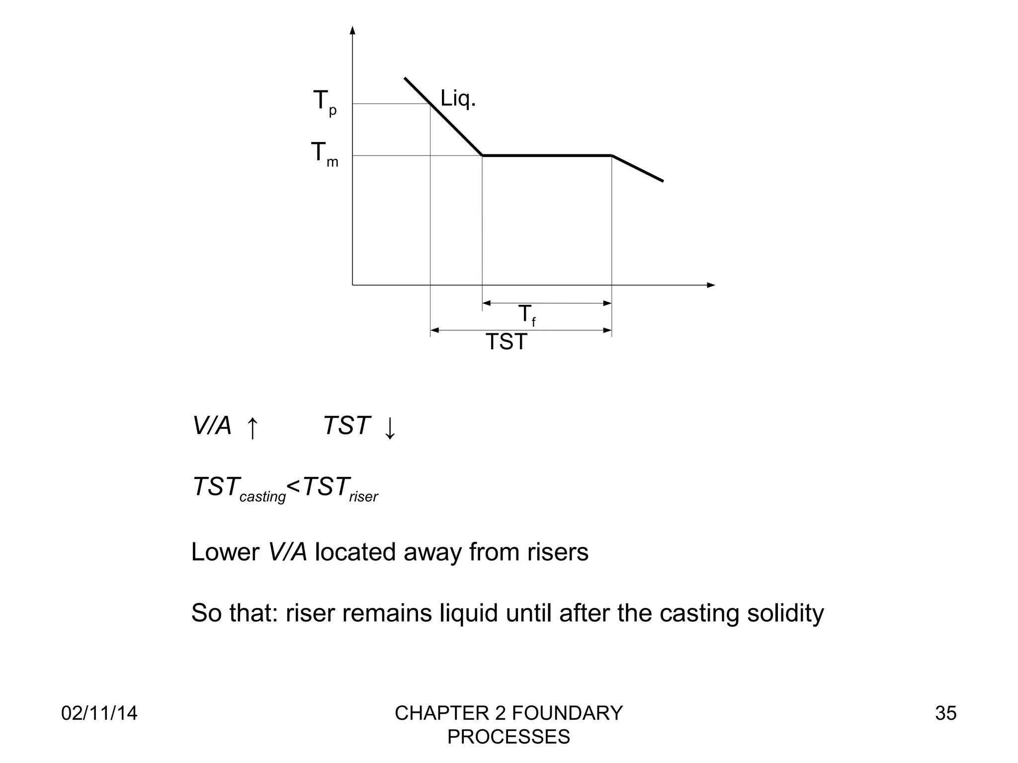 02/11/14 CHAPTER 2 FOUNDARY 
PROCESSES 
35 
Tf 
TST 
Tp 
Tm 
Liq. 
V/A ↑ TST ↓ 
TSTcasting<TSTriser 
Lower V/A located away from risers 
So that: riser remains liquid until after the casting solidity 
 