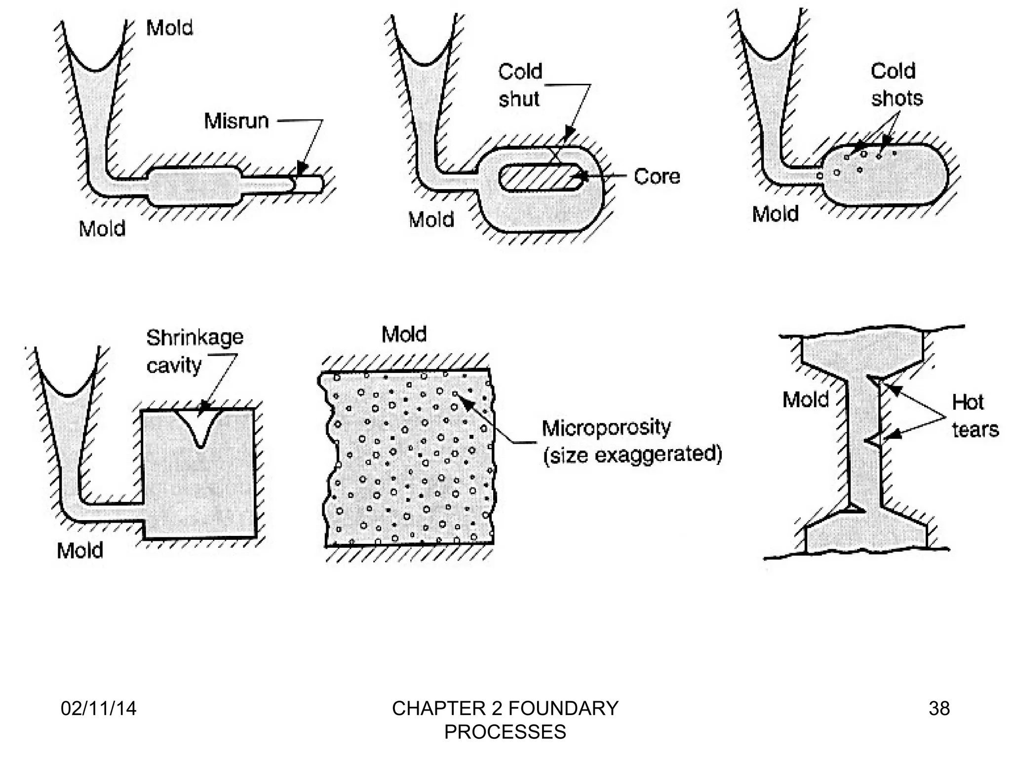 02/11/14 CHAPTER 2 FOUNDARY 
PROCESSES 
38 
 