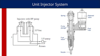 Unit Injector System
 