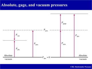 Absolute, gage, and vacuum pressures
-
CH2: Hydrostatic Pressure
 