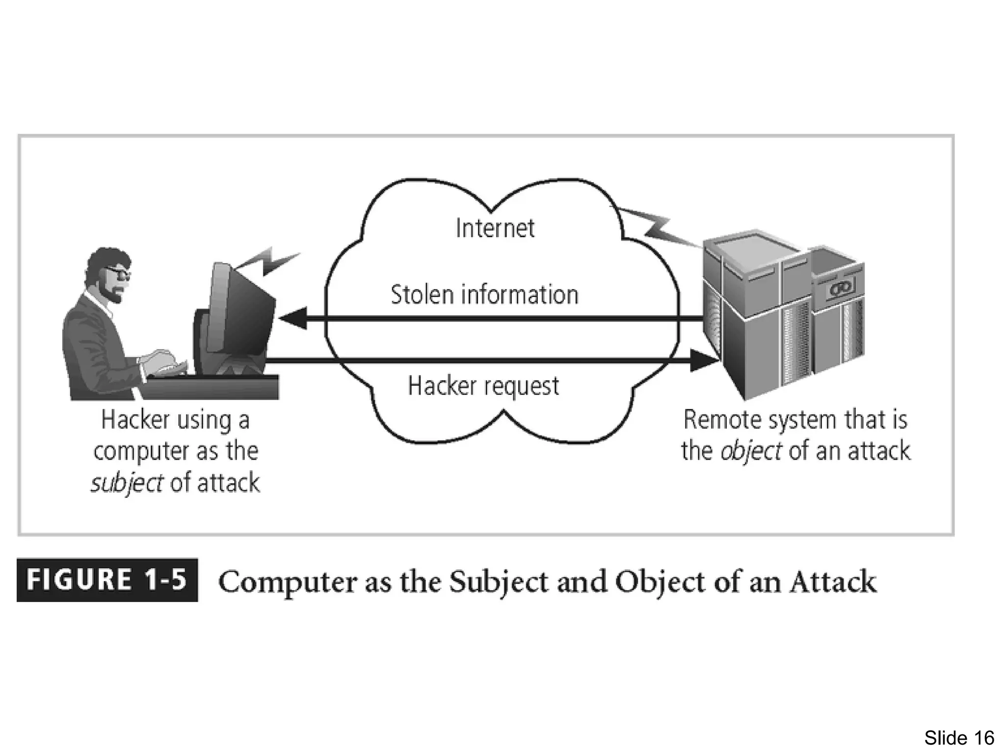 Slide 16
Figure 1-5 – Subject and
Object of Attack
 
