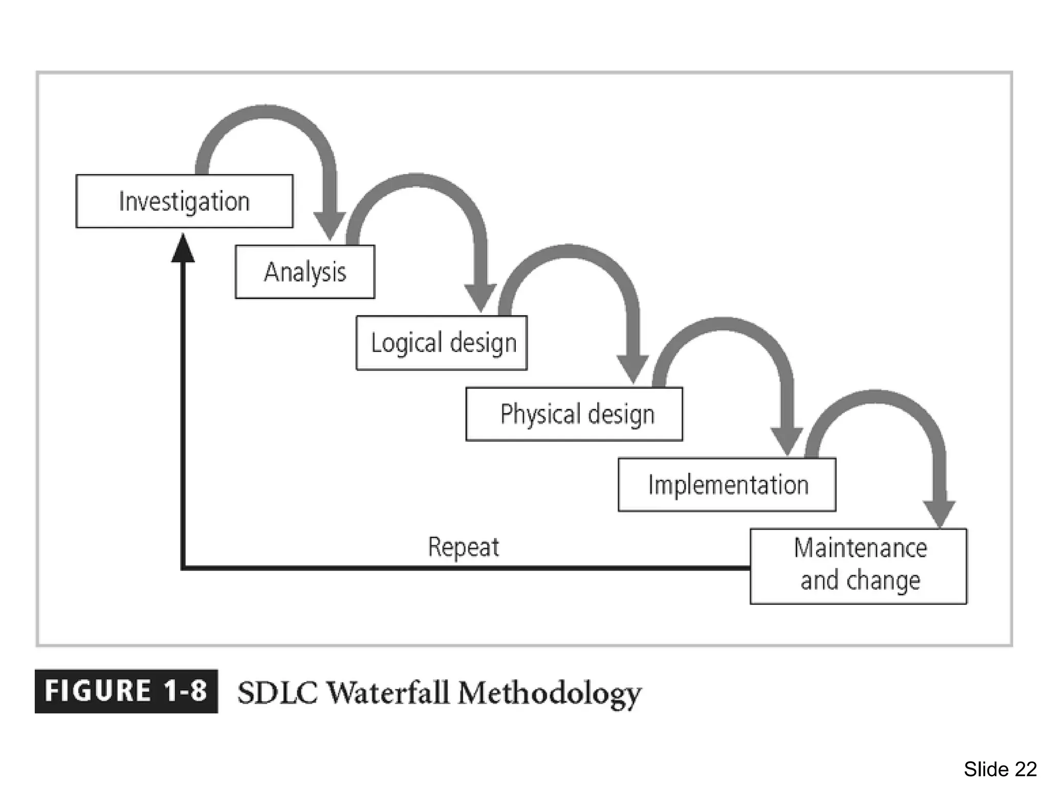 Slide 22
Figure 1-8 – SDLC Waterfall
Methodology
 