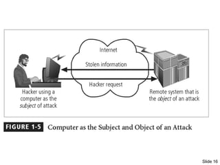 Slide 16
Figure 1-5 – Subject and
Object of Attack
 