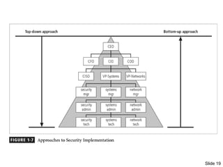 Slide 19
Figure 1-7 – Approaches to
Security Implementation
 