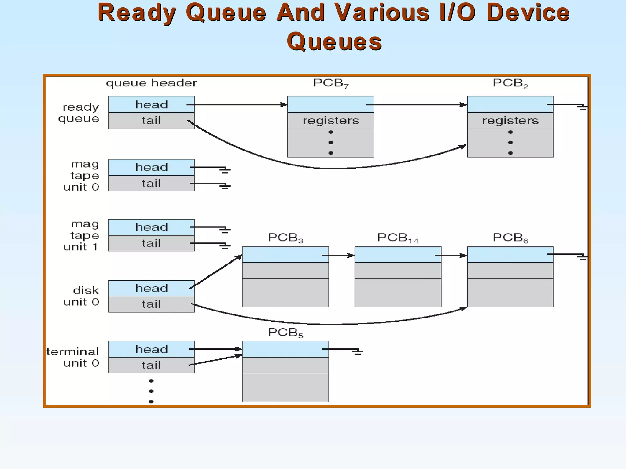 Ready Queue And Various I/O DeviceReady Queue And Various I/O Device
QueuesQueues
 