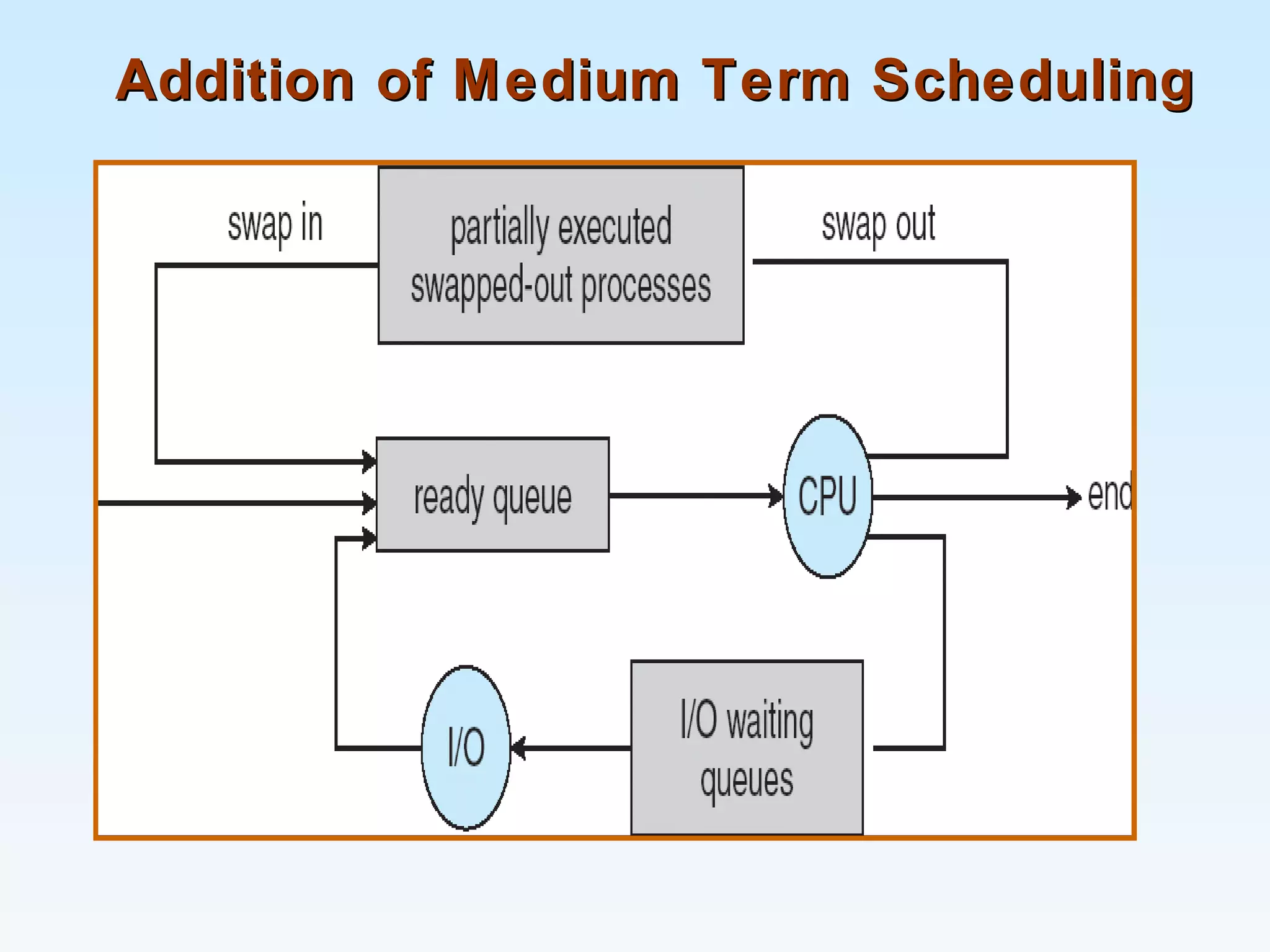 Addition of Medium Term SchedulingAddition of Medium Term Scheduling
 