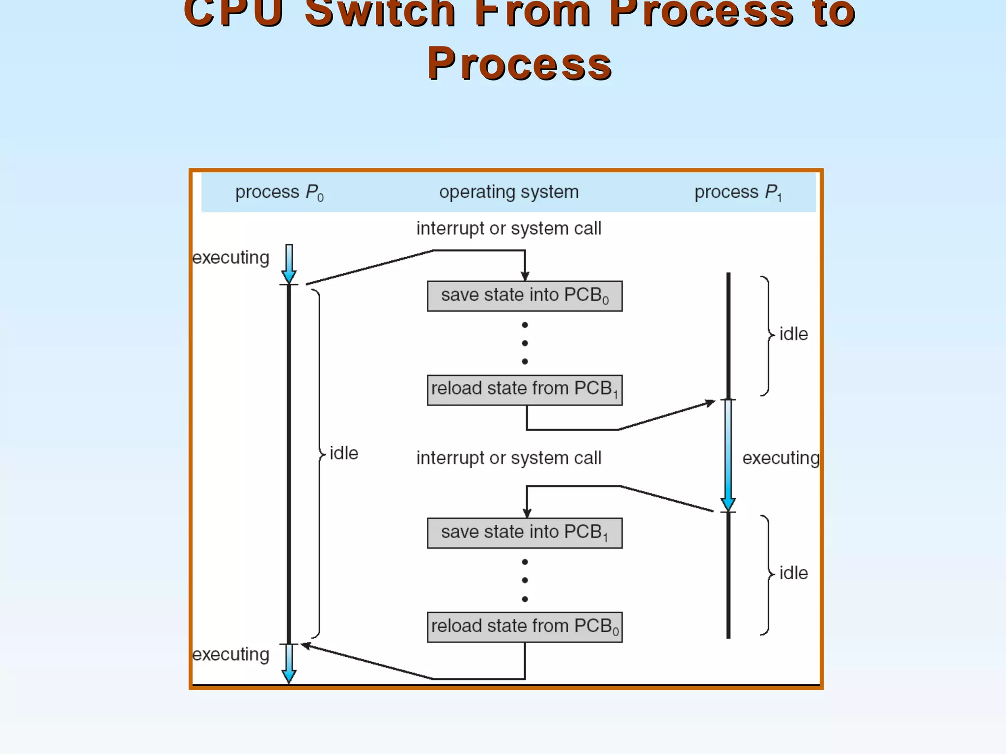 CPU Switch From Process toCPU Switch From Process to
ProcessProcess
 