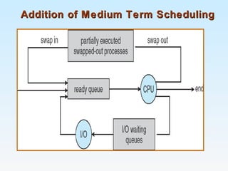 Medium Schedule Operating System | PPT