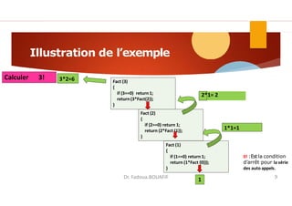 Calculer 3! Fact (3)
{
if (3==0) return 1;
return (3*Fact(2));
}
Fact (2)
{
if (2==0) return 1;
return (2*Fact (1));
}
Fact (1)
{
if (1==0) return 1;
return (1*Fact (0)));
}
1*1=1
2*1= 2
3*2=6
1
0! :Estla condition
d’arrêt pour la série
des auto appels.
Illustration de l’exemple
Dr. Fadoua.BOUAFIF 9
 