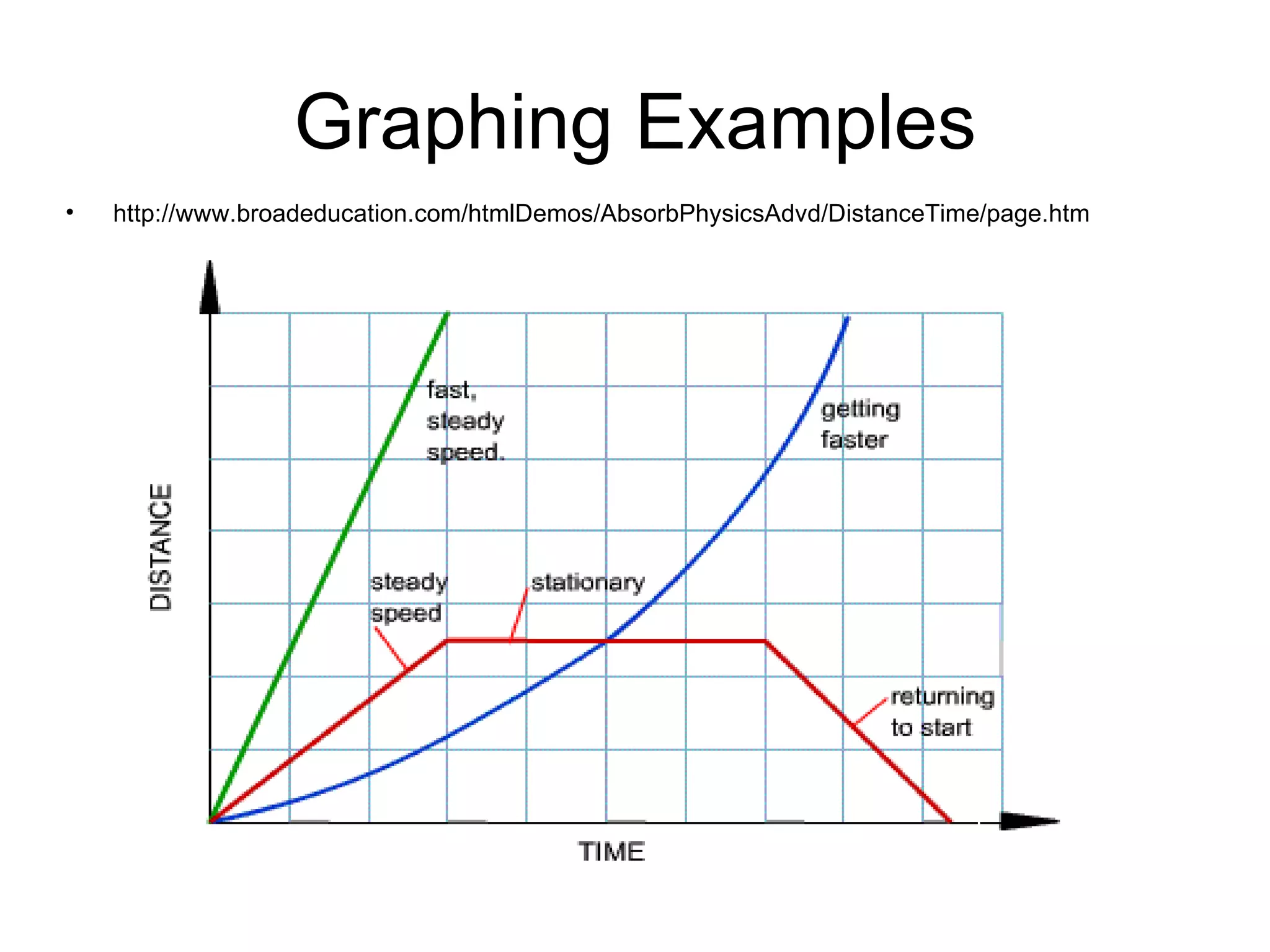 Graphing Examples http://www.broadeducation.com/htmlDemos/AbsorbPhysicsAdvd/DistanceTime/page.htm 