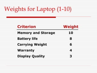 Weights for Laptop (1-10)
Criterion Weight
Memory and Storage 10
Battery life 8
Carrying Weight 6
Warranty 4
Display Quality 3
 