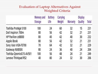 Evaluation of Laptop Alternatives Against
Weighted Criteria
 
