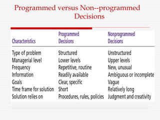 Programmed versus Non--programmed
Decisions
 