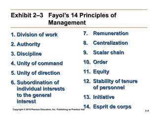 Copyright © 2010 Pearson Education, Inc. Publishing as Prentice Hall
2–8
Exhibit 2–3 Fayol’s 14 Principles ofExhibit 2–3 Fayol’s 14 Principles of
ManagementManagement
1.1. Division of workDivision of work
2.2. AuthorityAuthority
3.3. DisciplineDiscipline
4.4. Unity of commandUnity of command
5.5. Unity of directionUnity of direction
6.6. Subordination ofSubordination of
individual interestsindividual interests
to the generalto the general
interestinterest
7.7. RemunerationRemuneration
8.8. CentralizationCentralization
9.9. Scalar chainScalar chain
10.10. OrderOrder
11.11. EquityEquity
12.12. Stability of tenureStability of tenure
of personnelof personnel
13.13. InitiativeInitiative
14.14. Esprit de corpsEsprit de corps
 
