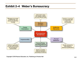 Copyright © 2010 Pearson Education, Inc. Publishing as Prentice Hall
2–9
Exhibit 2–4Exhibit 2–4 Weber’s BureaucracyWeber’s Bureaucracy
 