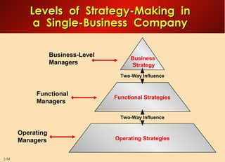 Managerial process of crafting strategy | PPT