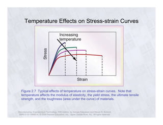 Temperature Effects on Stress-strain Curves 
Figure 2.7 Typical effects of temperature on stress-strain curves. Note that 
temperature affects the modulus of elasticity, the yield stress, the ultimate tensile 
strength, and the toughness (area under the curve) of materials. 
Manufacturing, Engineering & Technology, Fifth Edition, by Serope Kalpakjian and Steven R. Schmid. 
ISBN 0-13-148965-8. © 2006 Pearson Education, Inc., Upper Saddle River, NJ. All rights reserved. 
 