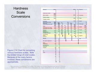 Hardness 
Scale 
Conversions 
Figure 2.14 Chart for converting 
various hardness scales. Note 
the limited range of most scales. 
Because of the many factors 
involved, these conversions are 
approximate. 
Manufacturing, Engineering & Technology, Fifth Edition, by Serope Kalpakjian and Steven R. Schmid. 
ISBN 0-13-148965-8. © 2006 Pearson Education, Inc., Upper Saddle River, NJ. All rights reserved. 
 