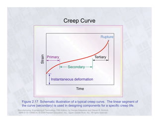 Creep Curve 
Figure 2.17 Schematic illustration of a typical creep curve. The linear segment of 
the curve (secondary) is used in designing components for a specific creep life. 
Manufacturing, Engineering & Technology, Fifth Edition, by Serope Kalpakjian and Steven R. Schmid. 
ISBN 0-13-148965-8. © 2006 Pearson Education, Inc., Upper Saddle River, NJ. All rights reserved. 
 