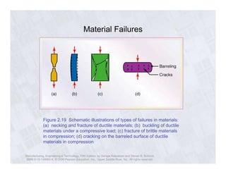 Material Failures 
Figure 2.19 Schematic illustrations of types of failures in materials: 
(a) necking and fracture of ductile materials; (b) buckling of ductile 
materials under a compressive load; (c) fracture of brittle materials 
in compression; (d) cracking on the barreled surface of ductile 
materials in compression 
Manufacturing, Engineering & Technology, Fifth Edition, by Serope Kalpakjian and Steven R. Schmid. 
ISBN 0-13-148965-8. © 2006 Pearson Education, Inc., Upper Saddle River, NJ. All rights reserved. 
 