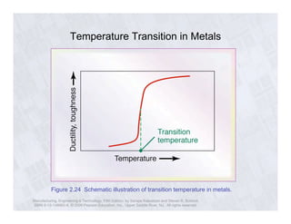 Temperature Transition in Metals 
Figure 2.24 Schematic illustration of transition temperature in metals. 
Manufacturing, Engineering & Technology, Fifth Edition, by Serope Kalpakjian and Steven R. Schmid. 
ISBN 0-13-148965-8. © 2006 Pearson Education, Inc., Upper Saddle River, NJ. All rights reserved. 
 