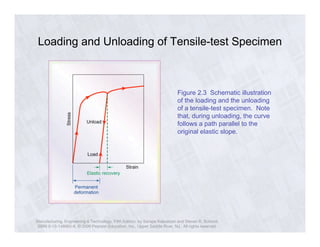 Loading and Unloading of Tensile-test Specimen 
Figure 2.3 Schematic illustration 
of the loading and the unloading 
of a tensile-test specimen. Note 
that, during unloading, the curve 
follows a path parallel to the 
original elastic slope. 
Manufacturing, Engineering & Technology, Fifth Edition, by Serope Kalpakjian and Steven R. Schmid. 
ISBN 0-13-148965-8. © 2006 Pearson Education, Inc., Upper Saddle River, NJ. All rights reserved. 
 