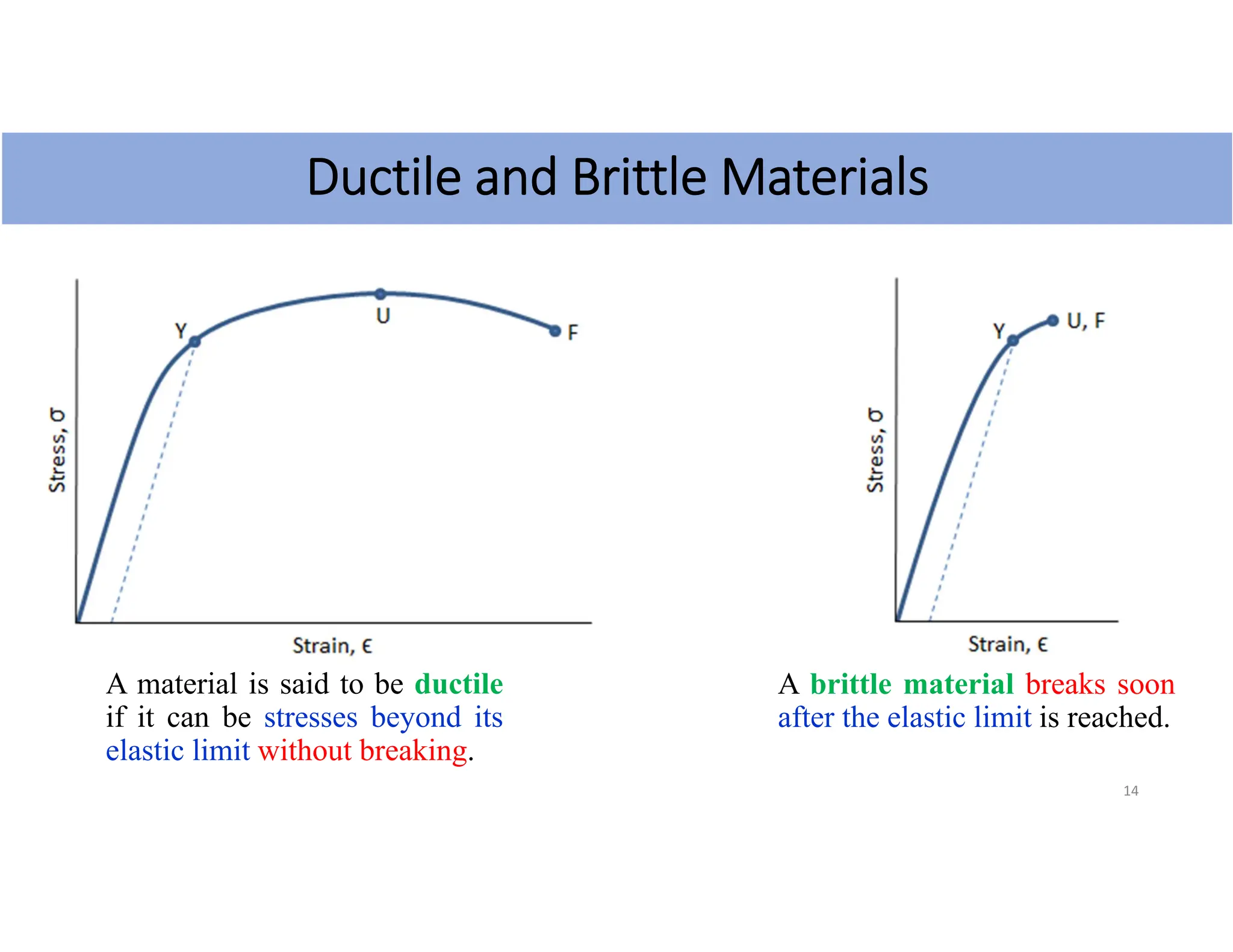 14
Ductile and Brittle Materials
A brittle material breaks soon
after the elastic limit is reached.
A material is said to be ductile
if it can be stresses beyond its
elastic limit without breaking.
 