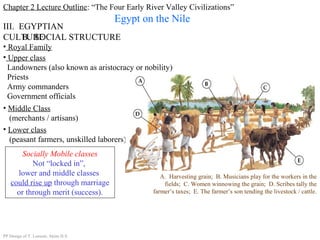 Chapter 2 Lecture Outline: “The Four Early River Valley Civilizations”
Egypt on the Nile
III. EGYPTIAN
CULTUREB. SOCIAL STRUCTURE
• Upper class
Landowners (also known as aristocracy or nobility)
Priests
Army commanders
Government officials
• Royal Family
PP Design of T. Loessin; Akins H.S.
• Middle Class
(merchants / artisans) Egyptian bronze spear points, 300 BCE
Beautifully carved soapstone
Sphinx storage dish.
Middle Kingdom period
• Lower class
(peasant farmers, unskilled laborers)
Socially Mobile classes
Not “locked in”,
lower and middle classes
could rise up through marriage
or through merit (success).
A. Harvesting grain; B. Musicians play for the workers in the
fields; C. Women winnowing the grain; D. Scribes tally the
farmer’s taxes; E. The farmer’s son tending the livestock / cattle.
 