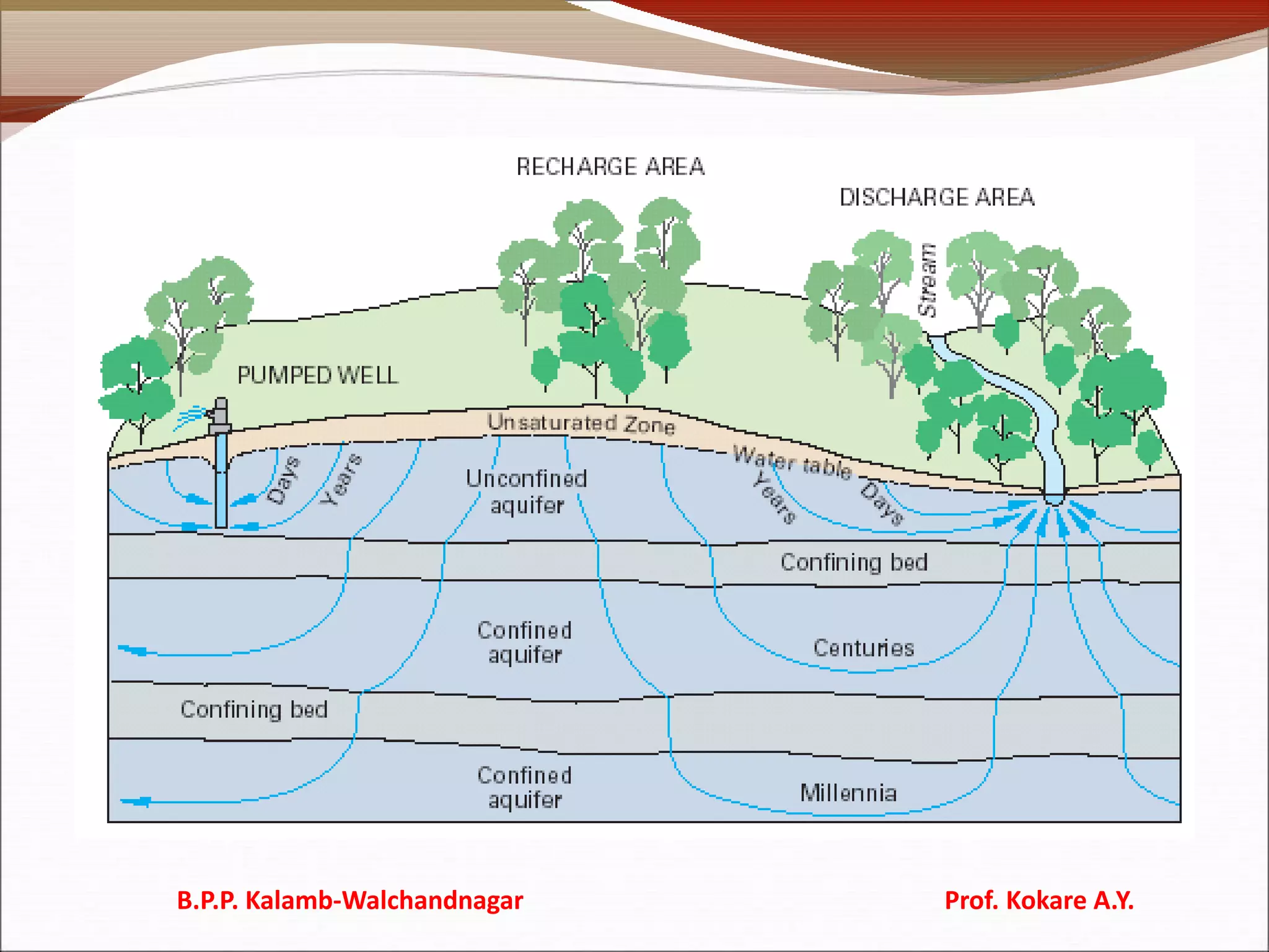 B.P.P. Kalamb-Walchandnagar Prof. Kokare A.Y.
 