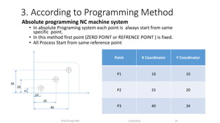 6/29/2016Prof.Chirag Patel 19
Absolute programming NC machine system
• In absolute Programing system each point is always start from same
specific point.
• In this method first point (ZERO POINT or REFRENCE POINT ) is fixed.
• All Process Start from same reference point
3. According to Programming Method
34
10
20
10
25
40
10
Point X Coordinator Y Coordinator
P1 10 10
P2 25 20
P3 40 34
 