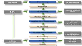 6/29/2016 Prof.Chirag Patel 22
Part Drawing
Part Program Listing
Part Programming
Part Program And Set Up sheet
Coding of part program on suitable medium
Process Planning
Sequence Sheet
Part Program Testing and Validation
Part Program Listing
NC Machinig
Finished Part
Data Of Machine Tooling
Tool File
Programming Manual of NC
Machine
 Coding Device
 Part Program processor
 Coding Device
 Part Program processor
Tool Setting
Set up Sheet,
part drawing
 