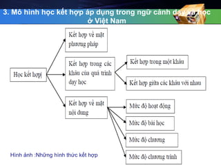3. Mô hình học kết hợp áp dụng trong ngữ cảnh dạy và học 
ở Việt Nam 
Hình ảnh :Những hình thức kết hợp 
 