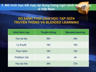 3. Mô hình học kết hợp áp dụng trong ngữ cảnh dạy và học 
ở Việt Nam 
SO SÁNH THỜI GIAN HỌC TẬP GIỮA 
TRUYỀN THỐNG VÀ BLENDED LEARNING 
Hình thức học Truyền thống Blended-learning 
Học tại lớp 36h 36h 
Lý thuyết 16h 16h 
Thực hành 16h 16h 
Thi/Đánh Giá 4h 4h 
Học tại nhà 36h 72h 
 