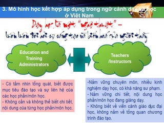 3. Mô hình học kết hợp áp dụng trong ngữ cảnh dạy và học 
ở Việt Nam 
 