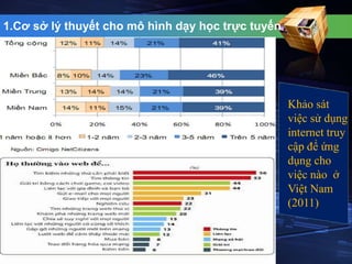 1.Cơ sở lý thuyết cho mô hình dạy học trực tuyến 
Khảo sát 
việc sử dụng 
internet truy 
cập để ứng 
dụng cho 
việc nào ở 
Việt Nam 
(2011) 
 