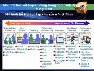 3. Mô hình học kết hợp áp dụng trong ngữ cảnh dạy và học 
ở Việt Nam 
Mô hình hỗ trợ học tập chủ yếu ở Việt Nam 
 