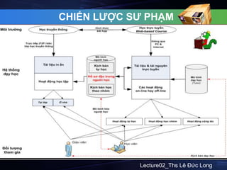 CHIẾN LƯỢC SƯ PHẠM 
Lecture02_Ths Lê Đức Long 
 