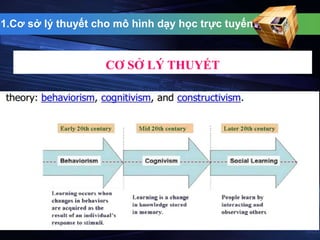 1.Cơ sở lý thuyết cho mô hình dạy học trực tuyến 
CƠ SỞ LÝ THUYẾT 
 