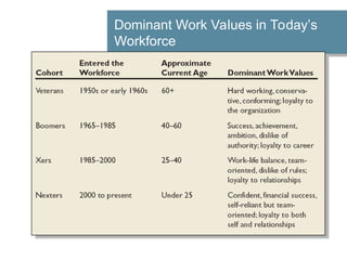 Work Values Rank ch2 Nilai, Sikap, dan Kepuasan Kerja.ppt